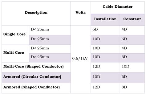 electrical wire bend radius calculator|22 awg minimum bend radius.